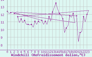 Courbe du refroidissement olien pour Platform F16-a Sea