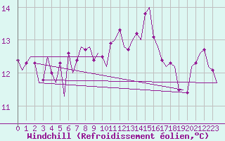 Courbe du refroidissement olien pour Platform P11-b Sea