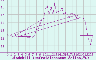 Courbe du refroidissement olien pour Malaga / Aeropuerto