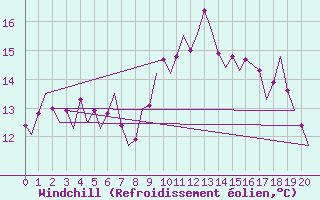 Courbe du refroidissement olien pour Leeuwarden