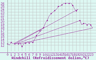 Courbe du refroidissement olien pour La Coruna / Alvedro