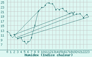 Courbe de l'humidex pour Dar-El-Beida