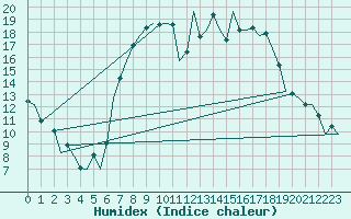 Courbe de l'humidex pour Bremen