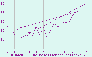 Courbe du refroidissement olien pour Schaffen (Be)