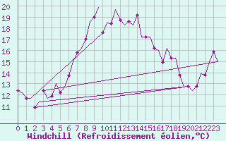 Courbe du refroidissement olien pour Oostende (Be)