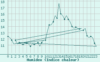 Courbe de l'humidex pour Dublin (Ir)