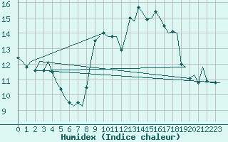 Courbe de l'humidex pour Schaffen (Be)