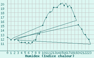 Courbe de l'humidex pour Logrono (Esp)