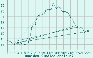 Courbe de l'humidex pour Islay