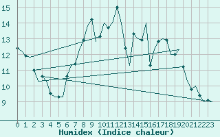 Courbe de l'humidex pour Dublin (Ir)