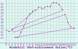 Courbe du refroidissement olien pour Waddington