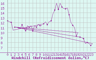 Courbe du refroidissement olien pour Celle
