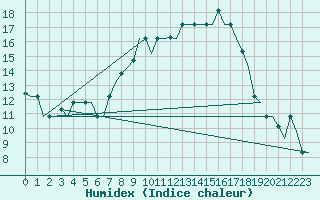 Courbe de l'humidex pour Milano / Malpensa
