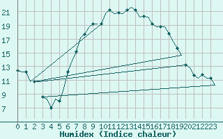 Courbe de l'humidex pour Ronchi Dei Legionari