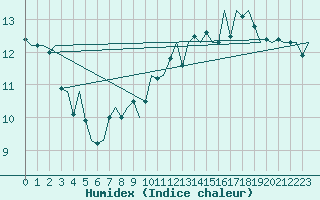 Courbe de l'humidex pour Vlissingen