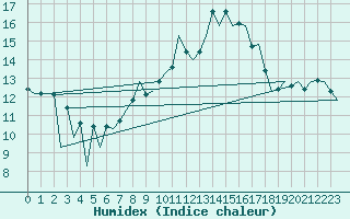 Courbe de l'humidex pour Aberdeen (UK)