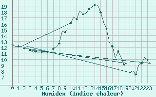 Courbe de l'humidex pour Salzburg-Flughafen