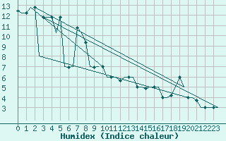 Courbe de l'humidex pour Verona / Villafranca