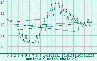 Courbe de l'humidex pour Santander / Parayas