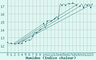 Courbe de l'humidex pour Stornoway