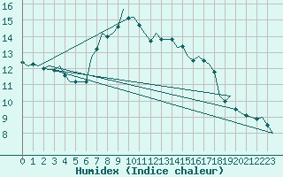 Courbe de l'humidex pour Donna Nook