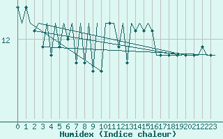 Courbe de l'humidex pour Platform K14-fa-1c Sea