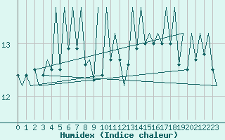 Courbe de l'humidex pour Jersey (UK)