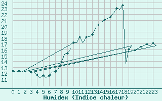 Courbe de l'humidex pour Luxembourg (Lux)