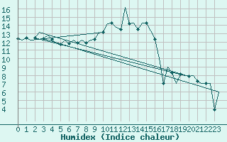 Courbe de l'humidex pour Lechfeld