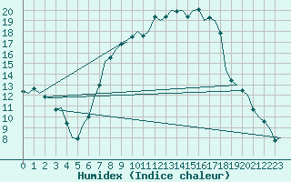 Courbe de l'humidex pour Fritzlar