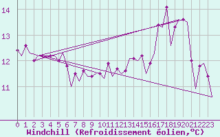 Courbe du refroidissement olien pour Platform J6-a Sea
