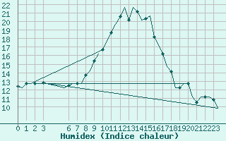 Courbe de l'humidex pour Alghero