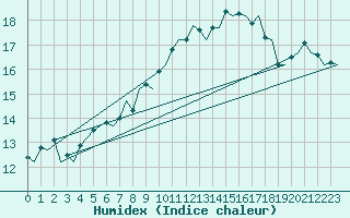 Courbe de l'humidex pour Vlieland