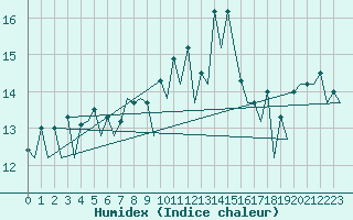 Courbe de l'humidex pour Vigo / Peinador