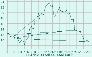 Courbe de l'humidex pour Burgos (Esp)