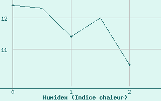 Courbe de l'humidex pour Rzeszow-Jasionka