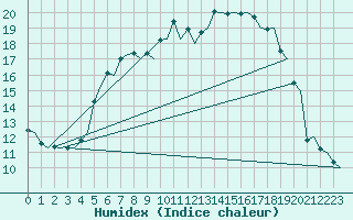 Courbe de l'humidex pour Kristiansand / Kjevik