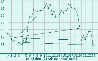 Courbe de l'humidex pour Vlieland