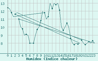 Courbe de l'humidex pour Hannover