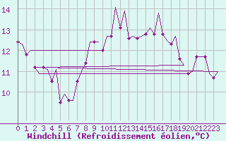 Courbe du refroidissement olien pour Maastricht / Zuid Limburg (PB)