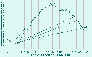 Courbe de l'humidex pour Goteborg / Landvetter