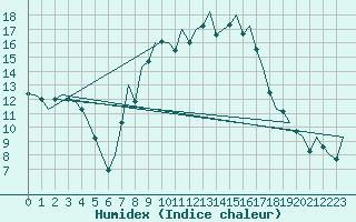 Courbe de l'humidex pour Bonn (All)