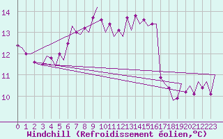 Courbe du refroidissement olien pour Roma Fiumicino
