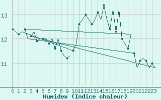 Courbe de l'humidex pour Euro Platform