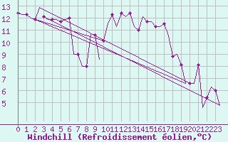 Courbe du refroidissement olien pour Dortmund / Wickede