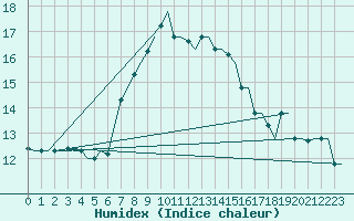 Courbe de l'humidex pour Souda Airport