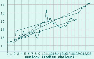 Courbe de l'humidex pour Vlieland
