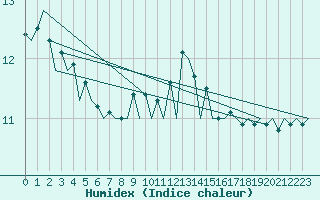 Courbe de l'humidex pour Santander / Parayas