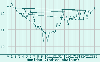 Courbe de l'humidex pour Platform F16-a Sea