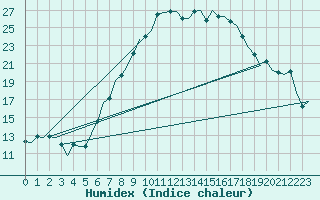 Courbe de l'humidex pour Nuernberg